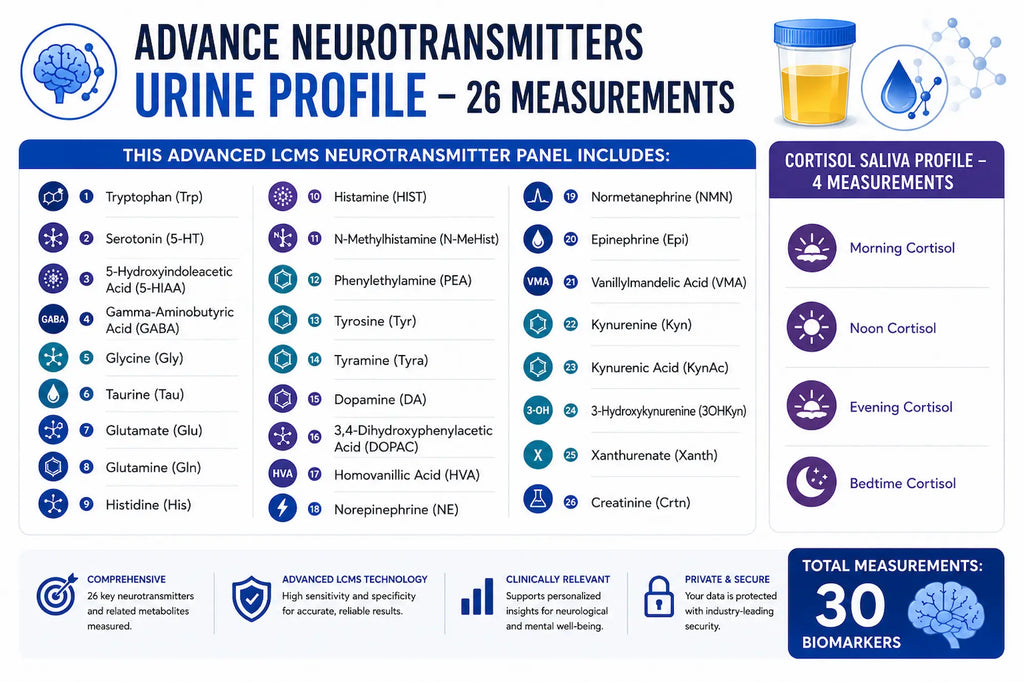 Mood, Stress & Anxiety Test  | Neurotransmitter and Cortisol Test (LCMS)