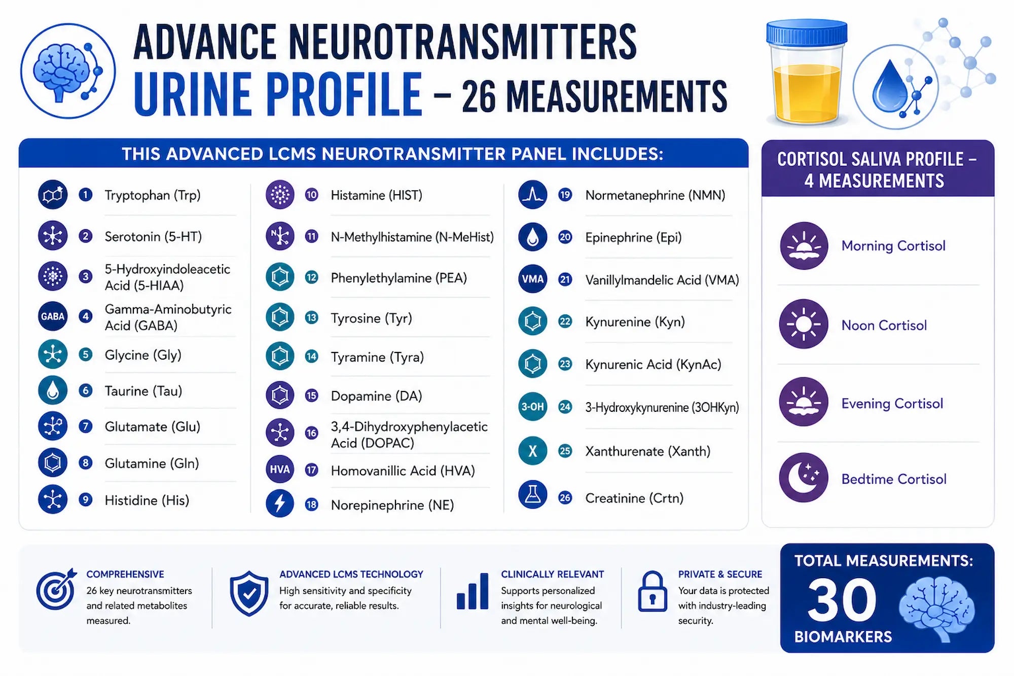 Mood, Stress & Anxiety Test  | Neurotransmitter and Cortisol Test (LCMS)