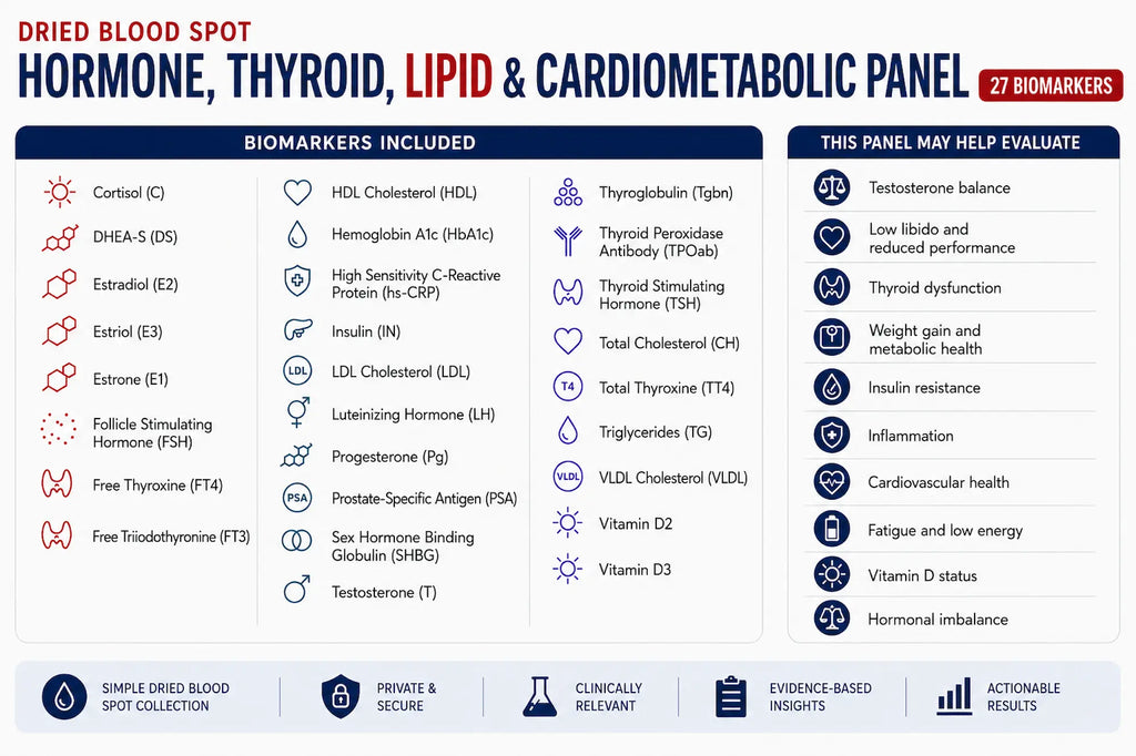Dried blood spot panel for hormone, thyroid, lipid, and cardiometabolic markers with list of biomarkers and their functions.