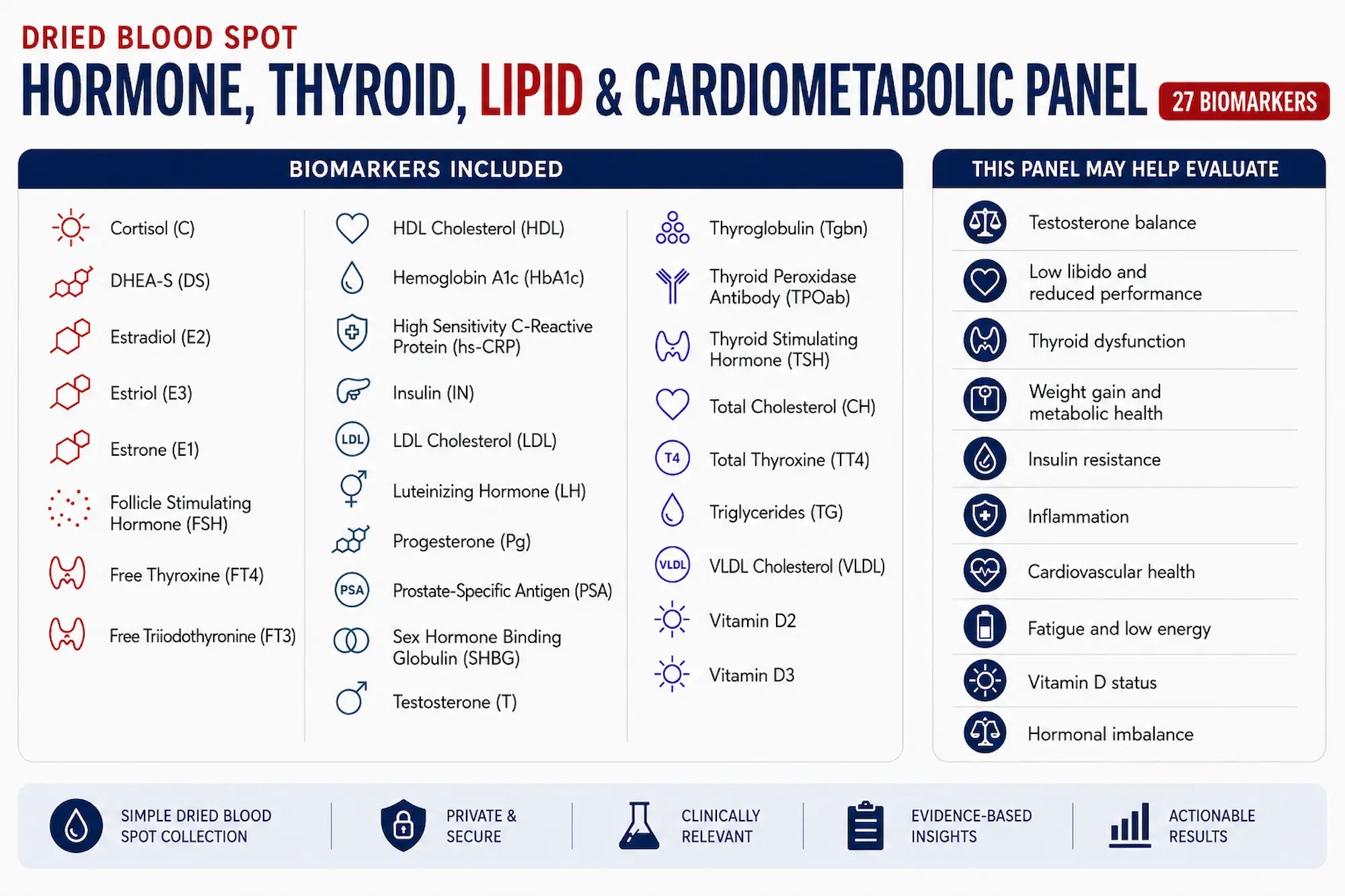 Dried blood spot panel for hormone, thyroid, lipid, and cardiometabolic markers with list of biomarkers and their functions.