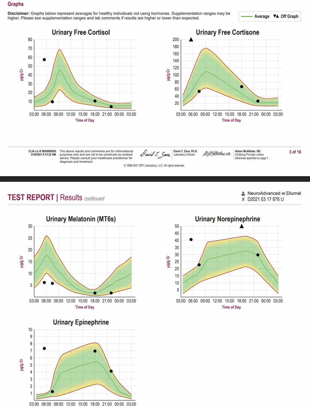 Sleep and Stress Test | Advanced Neurotransmitter, Sleep and Stress Hormone Analysis