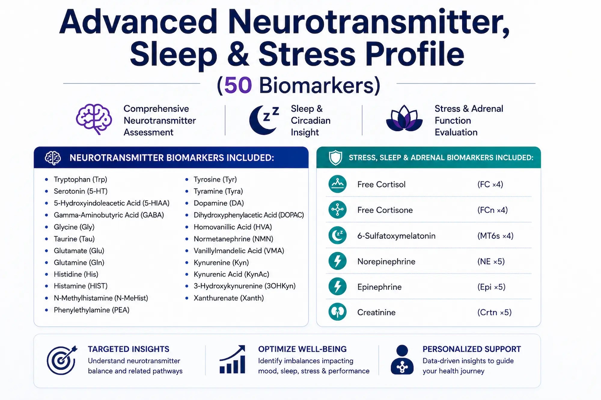  Advanced Neurotransmitter, sleep, and stress profile with 50 biomarkers.